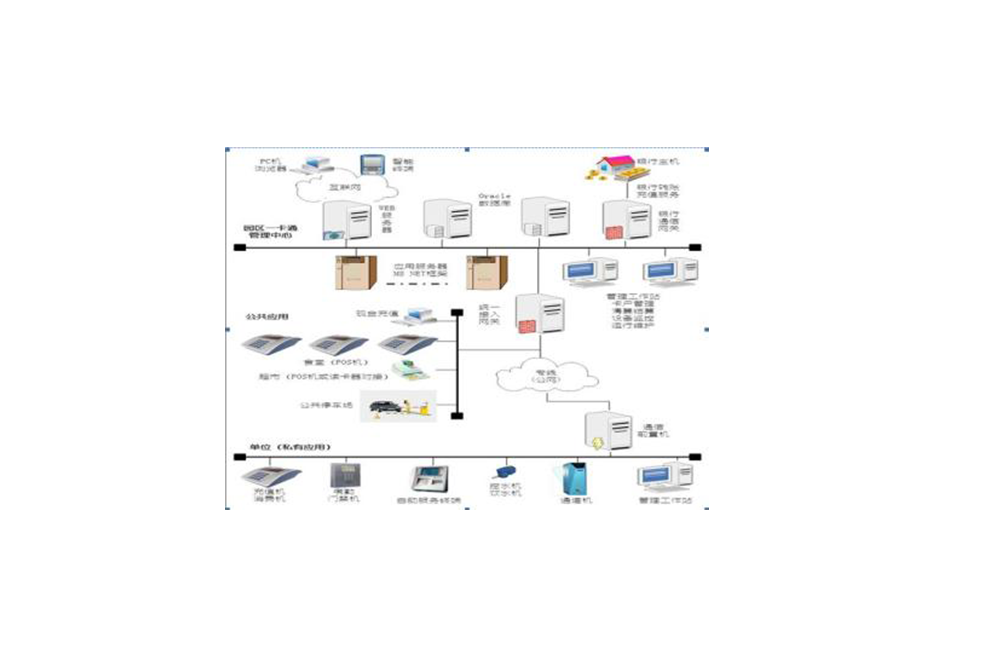 园区一卡通建设方案